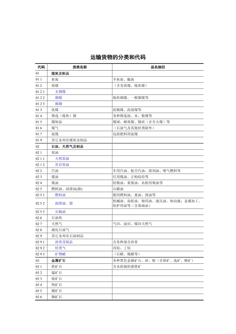 2019运输货物分类和代码小类.doc_第1页