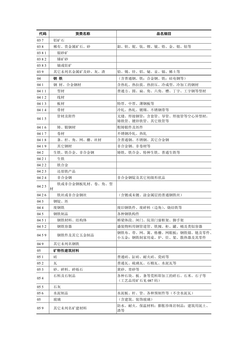 2019运输货物分类和代码小类.doc_第2页