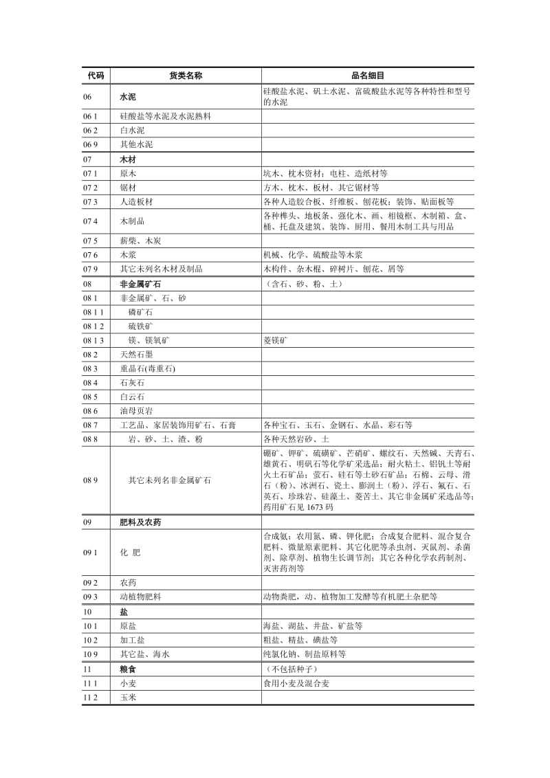 2019运输货物分类和代码小类.doc_第3页