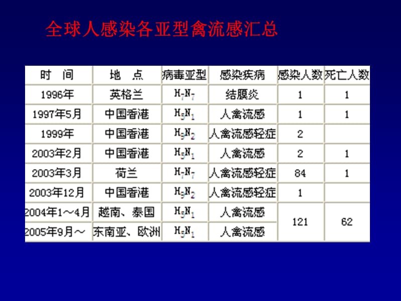 【医学PPT课件大全】人感染H7N9禽流感肺炎的影像诊断和鉴别诊断.ppt_第3页