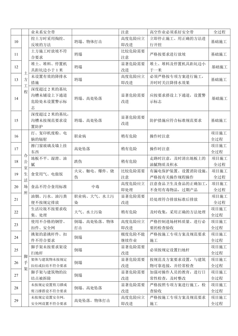 2019安全标准化工地策划方案.doc_第3页