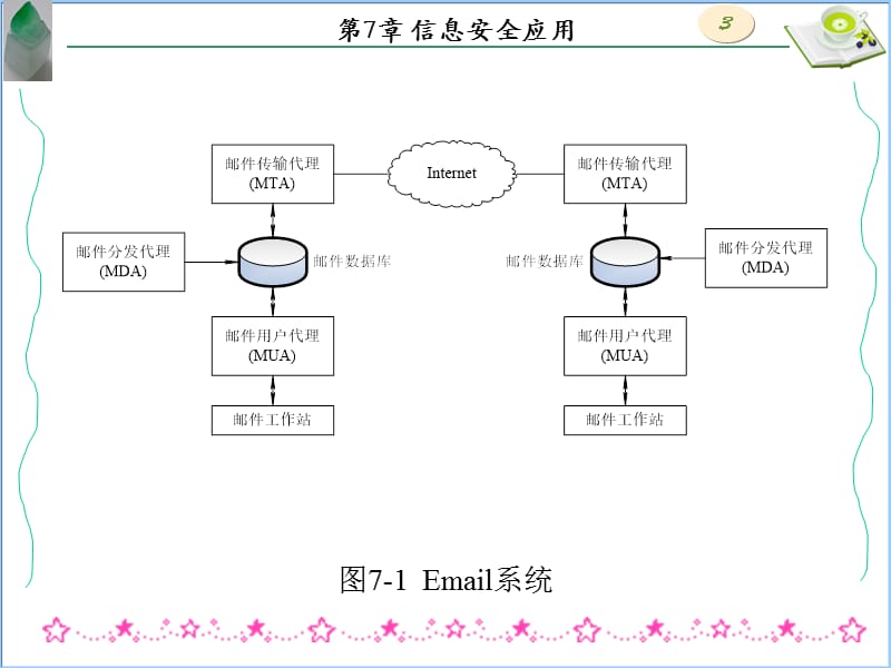 信息安全第7章信息安全应用.ppt_第3页