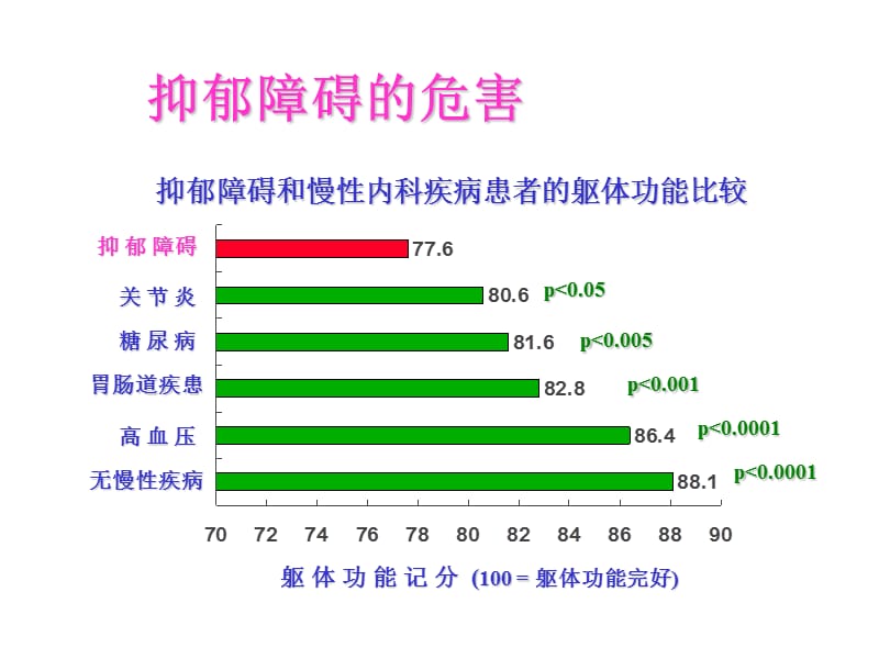 心血管疾病与心理障碍.ppt_第3页