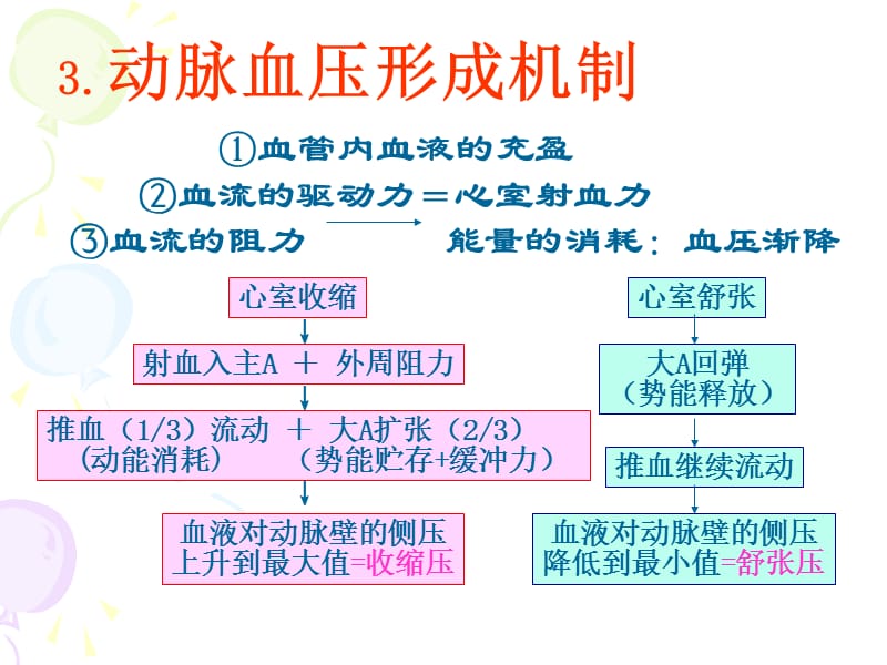 动脉血压形成机制PPT课件.ppt_第1页