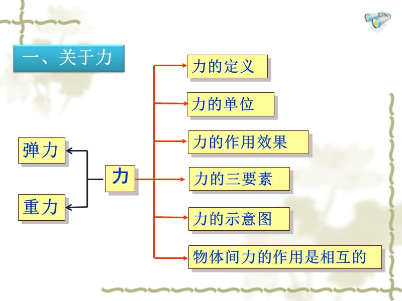 2019新人教版八年级物理下第七章《力》复习PPT.ppt_第2页