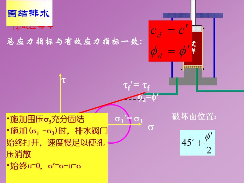 27土的抗剪强度试验与指标.ppt_第2页