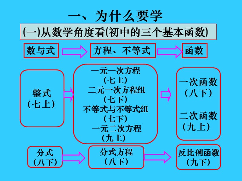 反比例函数教材分析.ppt_第2页