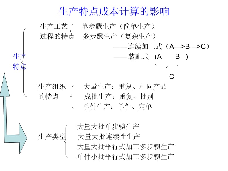 九章产品成本计算方法概述.ppt_第2页