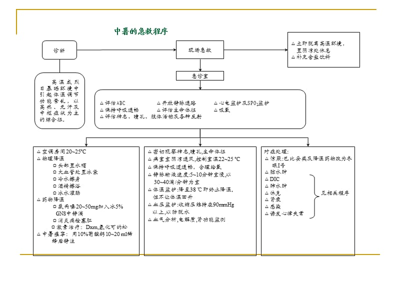 急诊抢救程序ppt课件.ppt_第1页