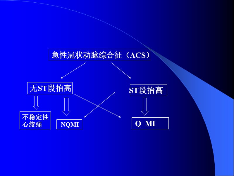 急性非ST段抬高冠状动脉综合征.ppt_第2页