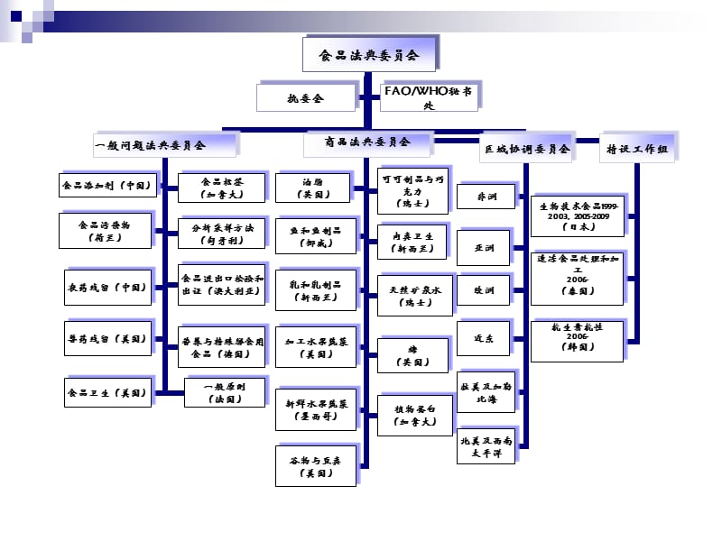 中国参与国际食品法典工作概况.ppt_第3页