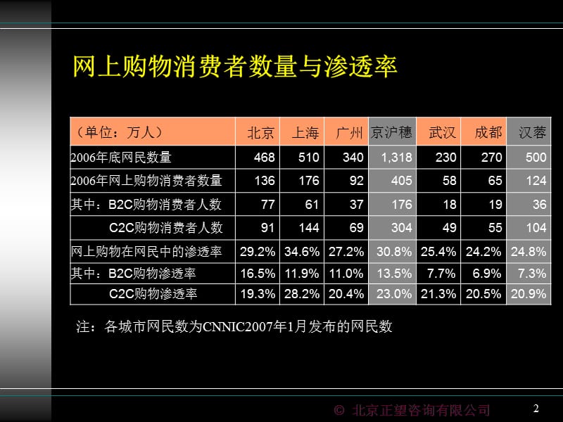 中国2006年度网上购物调查报告.ppt_第2页