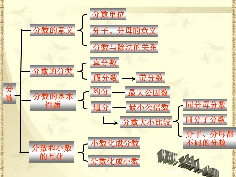 2019新人教版五年级数学分数的意义和性质整理和复习课件.ppt_第3页