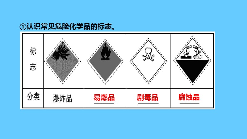 人教版高中必修一化学课件：1.1.1化学实验安全 .ppt_第2页