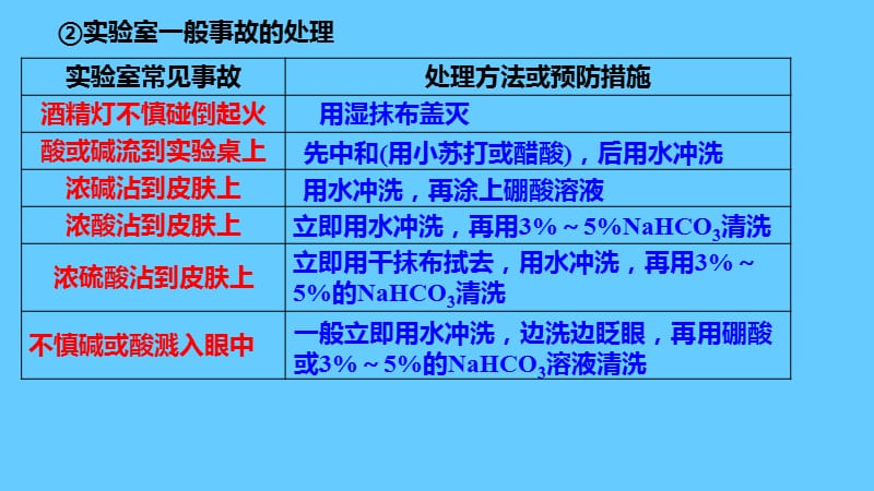 人教版高中必修一化学课件：1.1.1化学实验安全 .ppt_第3页