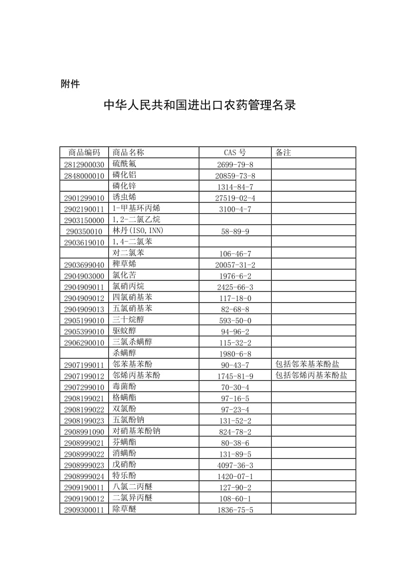 2019进出口农药管理名单CAS号.doc_第1页