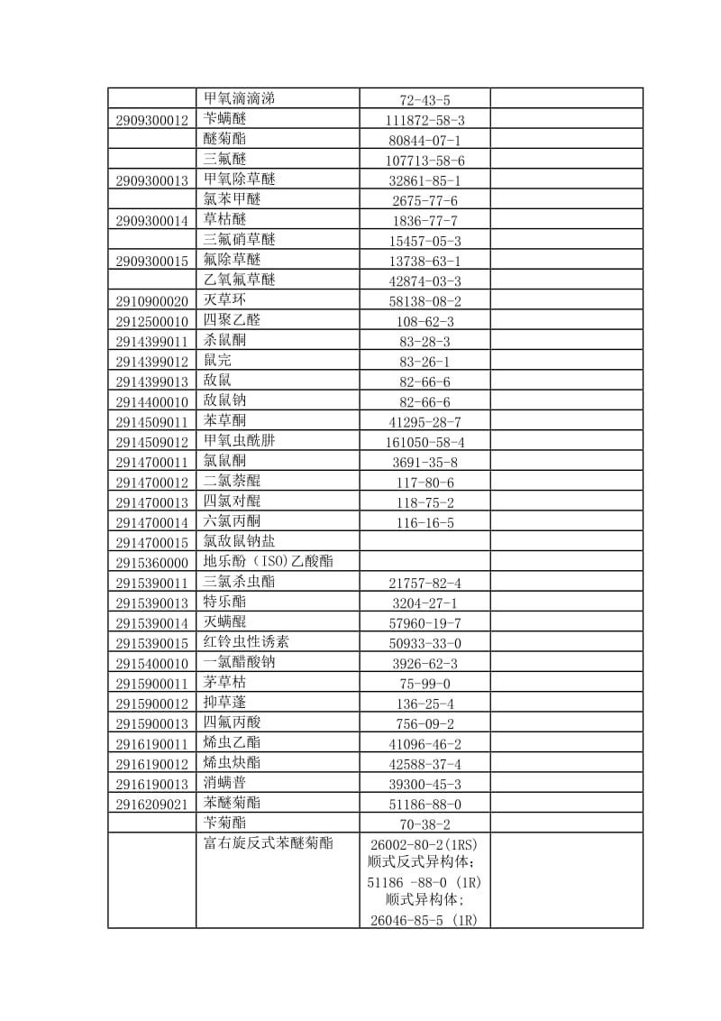 2019进出口农药管理名单CAS号.doc_第2页