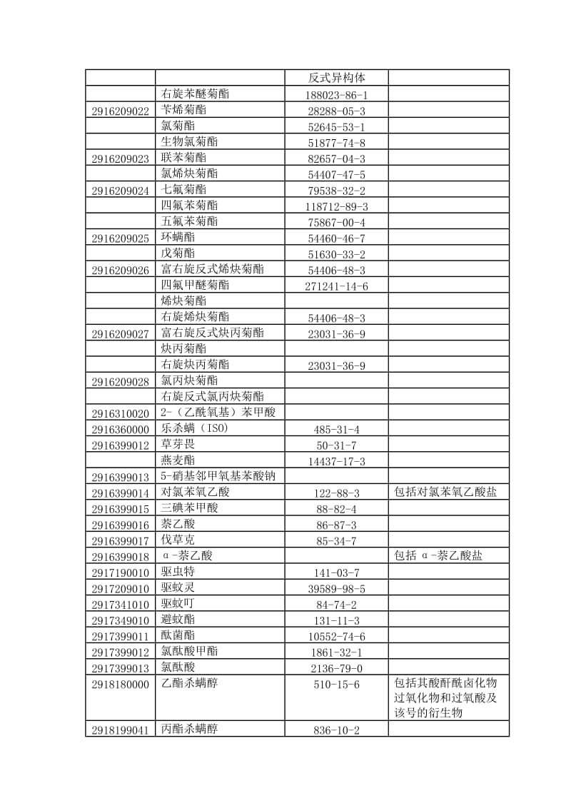 2019进出口农药管理名单CAS号.doc_第3页