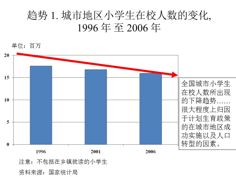 北京打工子弟学校现状与学生的学业.ppt_第3页