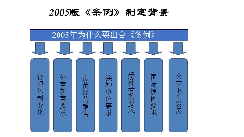 《疫苗流通和预防接种管理条例》（2016）PPT版.ppt_第3页