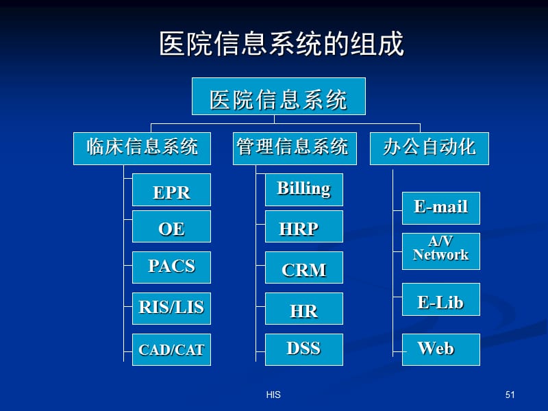 医院信息系统HIS详细介绍[含HIS各子系统流程图、拓扑图].ppt_第3页