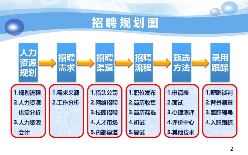 人力资源招聘体系.ppt_第3页