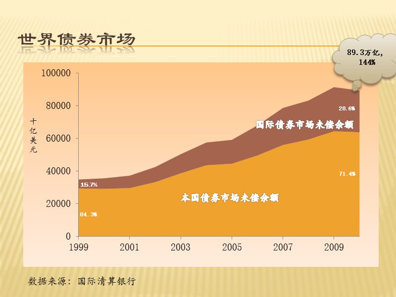 债务工具的国际投资风险分析新.ppt_第2页