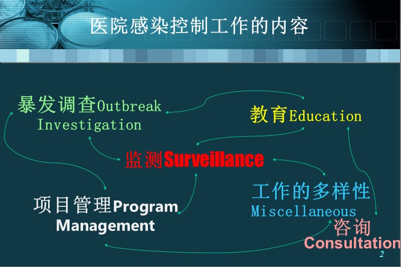 医院感染的目标性监测.ppt_第2页