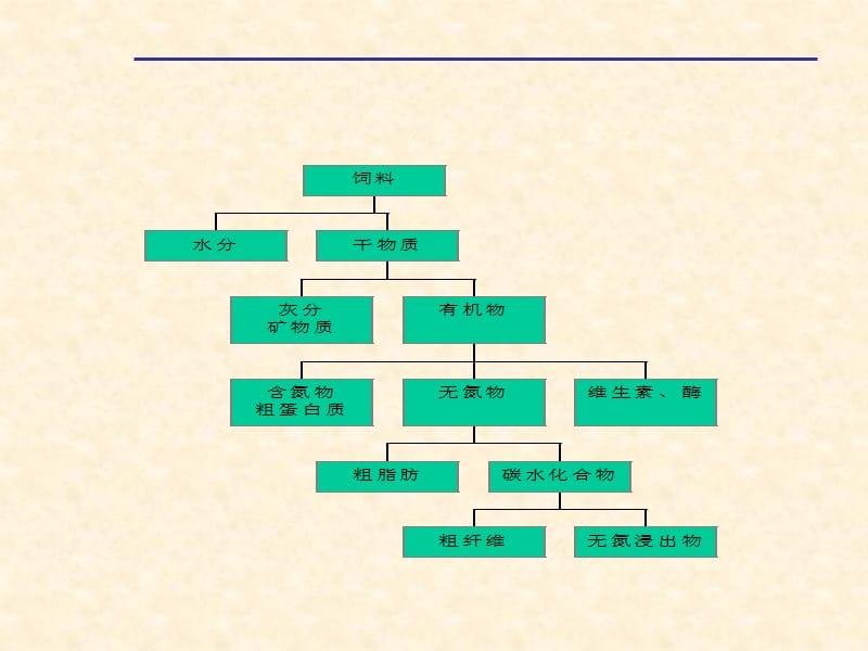 实验动物营养控制PPT课件.ppt_第3页