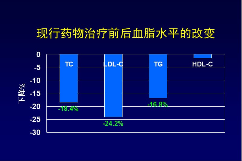 中国冠心病高危和极高危患者血脂异常控制达标率的现状与思考_武阳丰.ppt_第3页