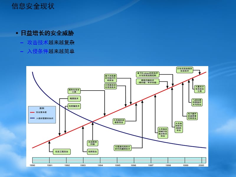 信息安全等级保护与解决方案.ppt_第3页