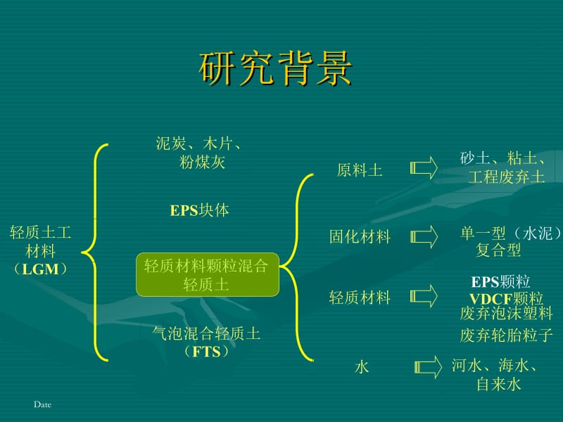 动荷载下砂土与EPS颗粒混合的轻质土(LSES)变形特性的试验研究.ppt_第2页