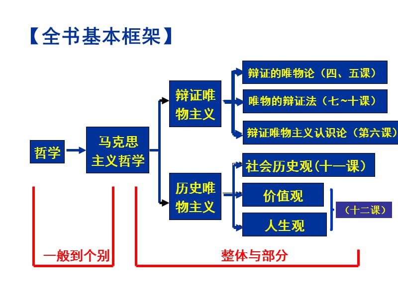 哲学一轮复习历史唯物主义1112课.ppt_第1页