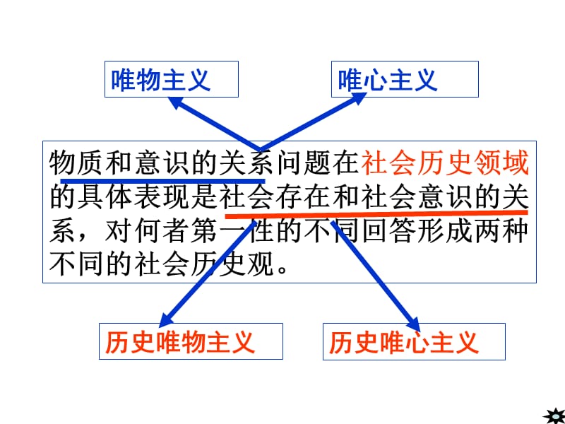 哲学一轮复习历史唯物主义1112课.ppt_第3页