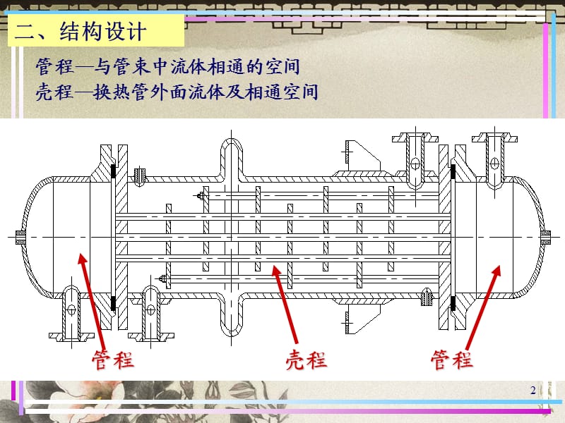 《热交换器原理与设计》管壳式热交换器设计 2.1-2.3.ppt_第2页