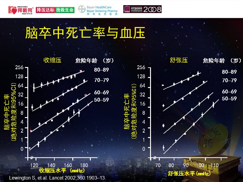 从平稳性与安全性选择高品质降压药物长效CCB的优势.ppt_第3页