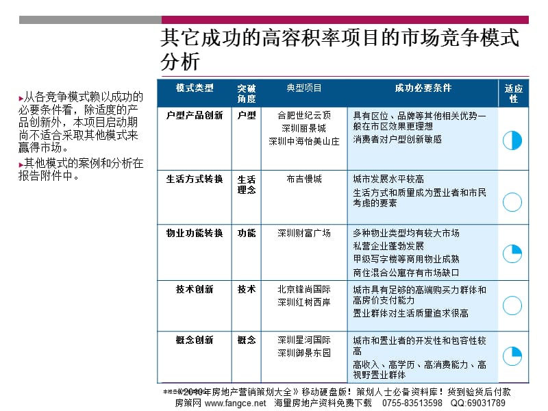 全国市场高容积率物业的创新模式.ppt_第3页