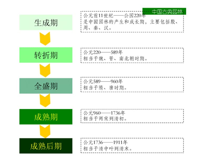 中国古典园林史.ppt_第3页