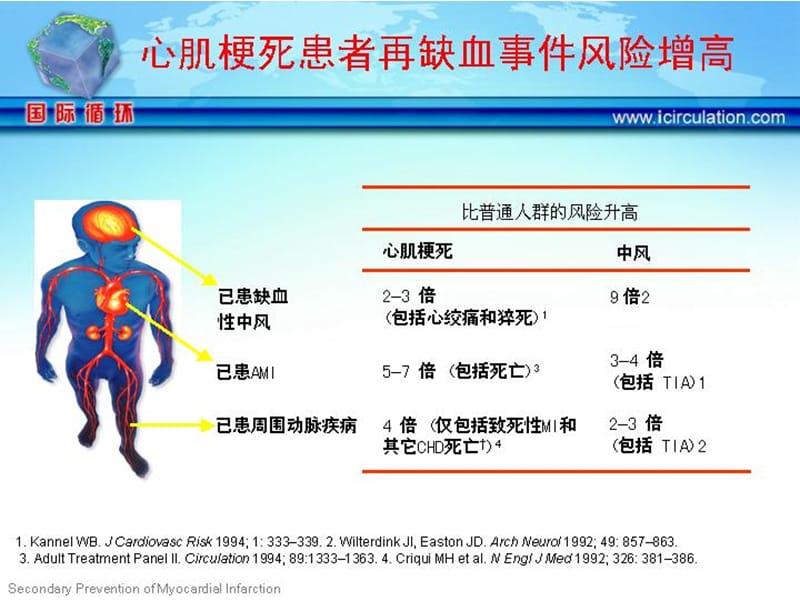 冠心病心肌梗死的二级预防.ppt_第3页