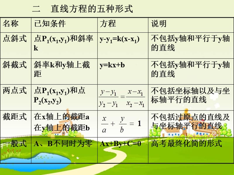 2019新人教版(B)高中数学必修2直线的方程课件.ppt_第3页