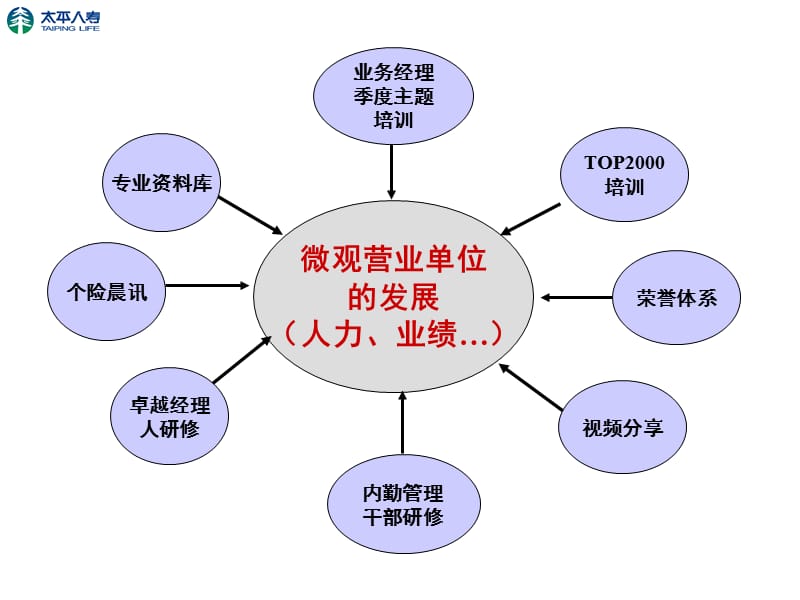 太平人寿保险八大体系PPT培训增员.ppt_第2页