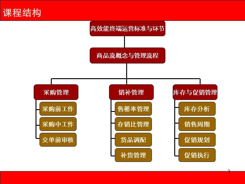 【培训课件】皮具品牌企业商品流管理技能培训 PPT.ppt_第3页