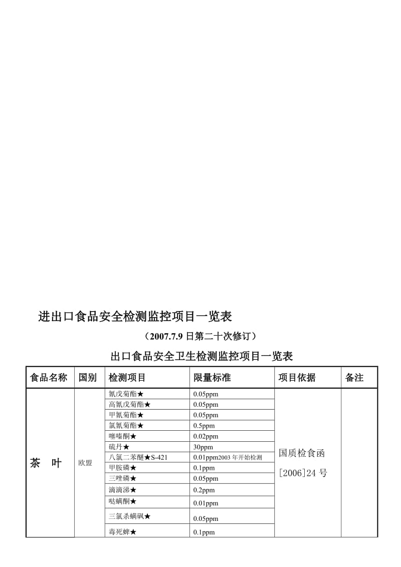 2019进出口食品安全检测监控项目一览表.doc_第1页