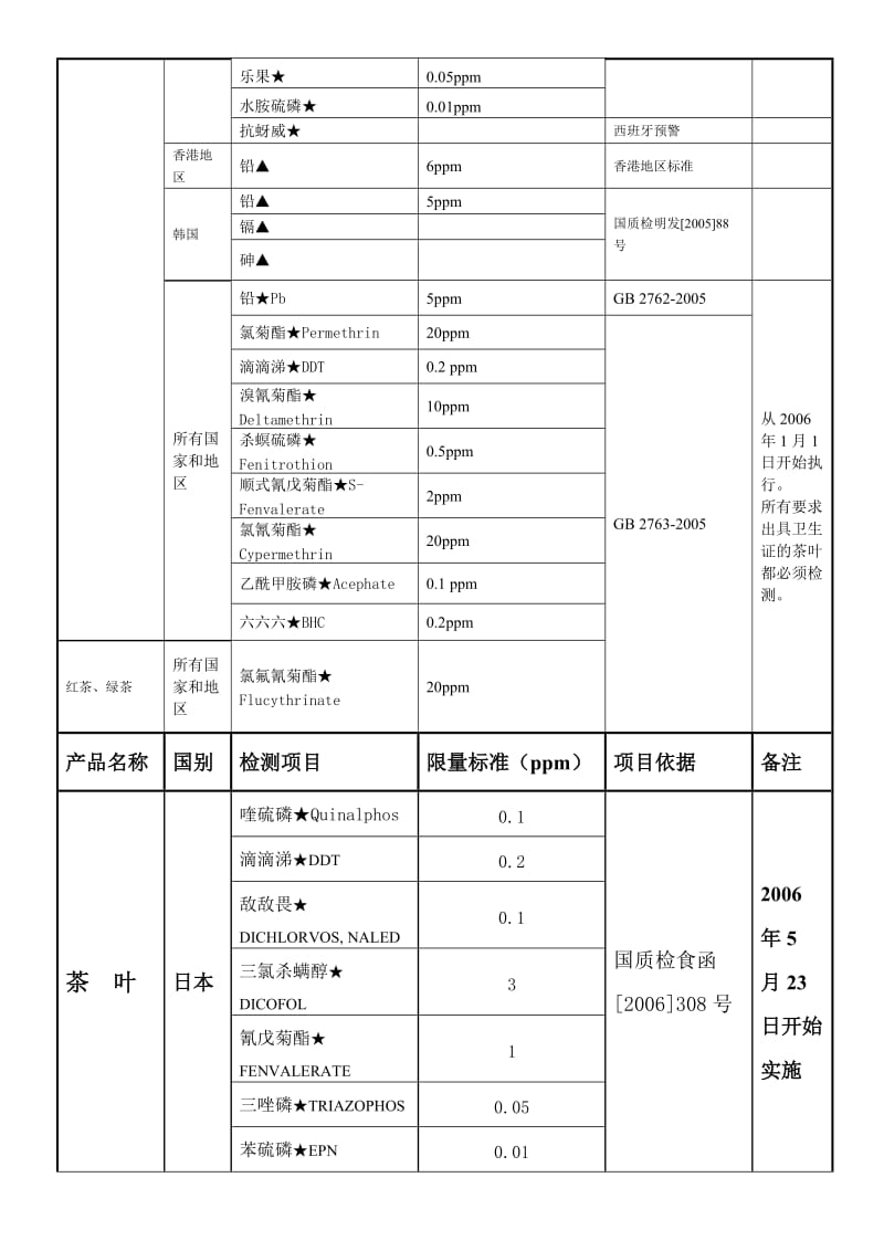 2019进出口食品安全检测监控项目一览表.doc_第2页