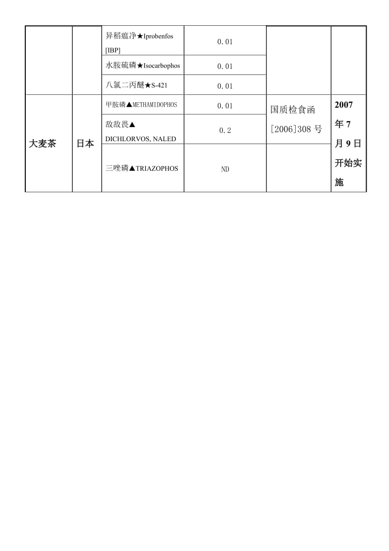 2019进出口食品安全检测监控项目一览表.doc_第3页