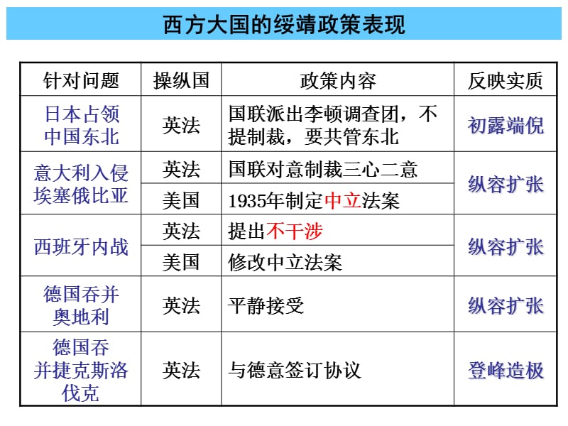 历史课件——走向世界大战.ppt_第3页