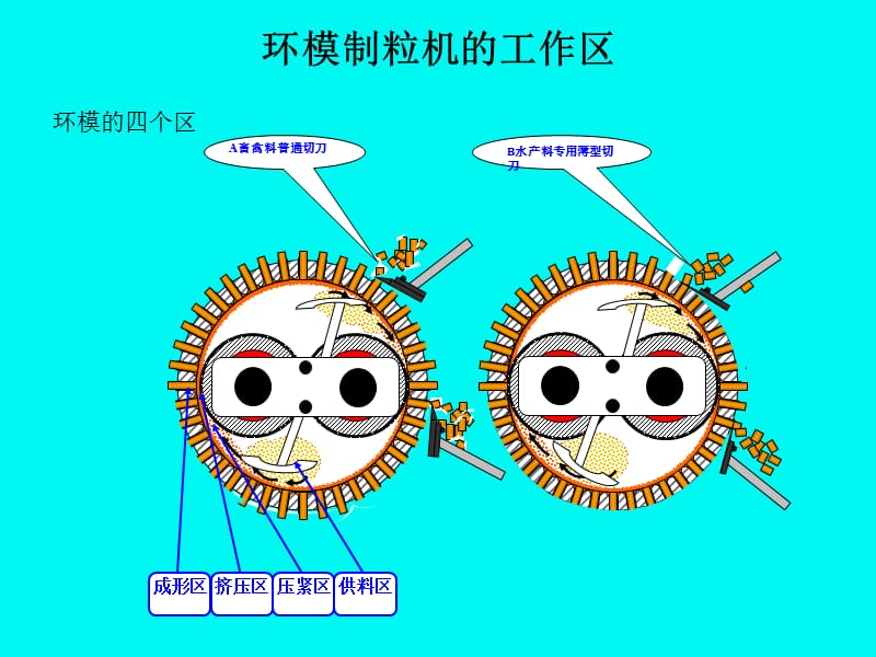 制粒机操作与环模保养常识.ppt_第3页