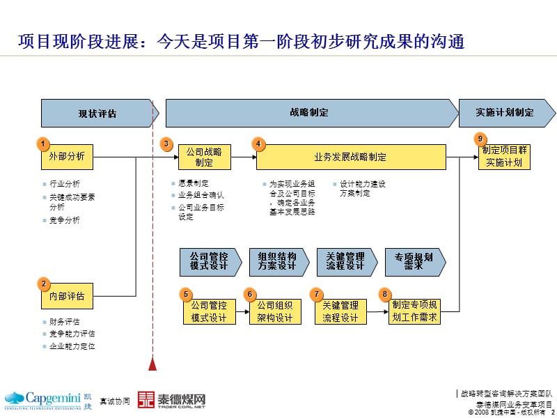 凯捷-2008年泰德集团煤炭流通行业分析及战略规划研讨会.ppt_第3页