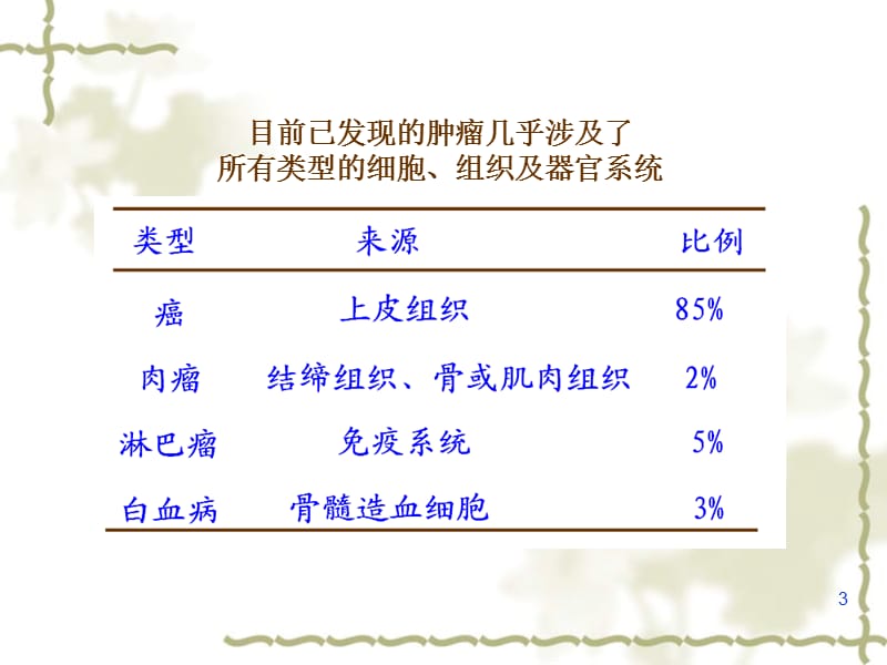 医学遗传学肿瘤遗传学ppt课件.ppt_第3页