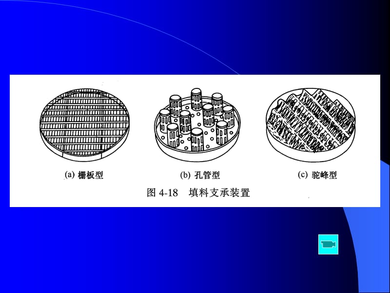 塔内件包括液体分布装置.ppt_第3页